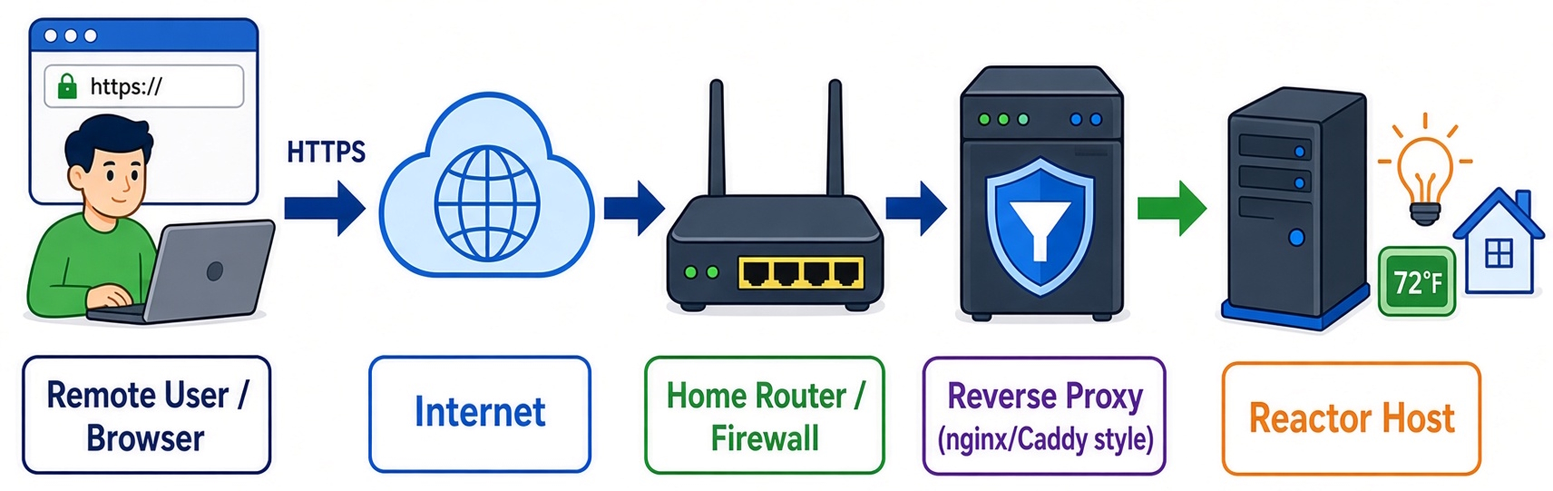 Reverse Proxy