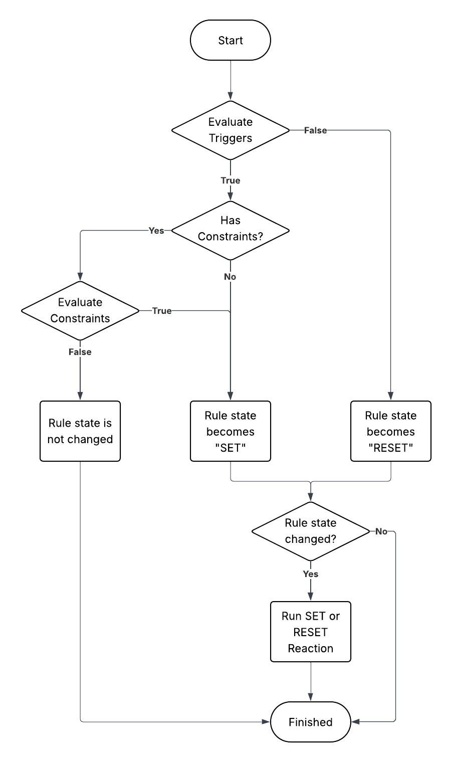 Rule Evaluation Flowchart