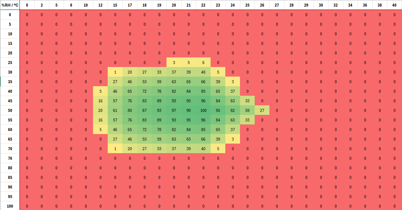 Comfort Zone Expression